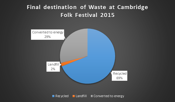 cambridge-folk-festival-waste-chart