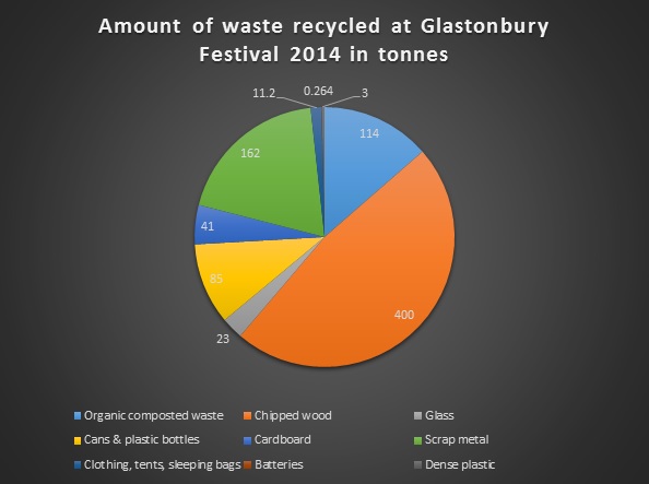 glastonbury-festival-2014-waste-chart