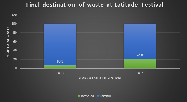larmer-tree-festival-waste-graph