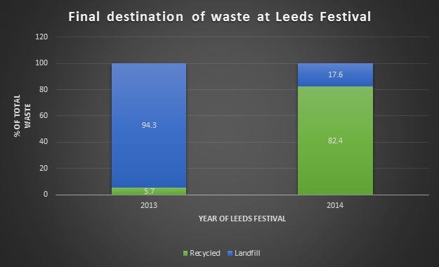 leeds-festival-waste-chart